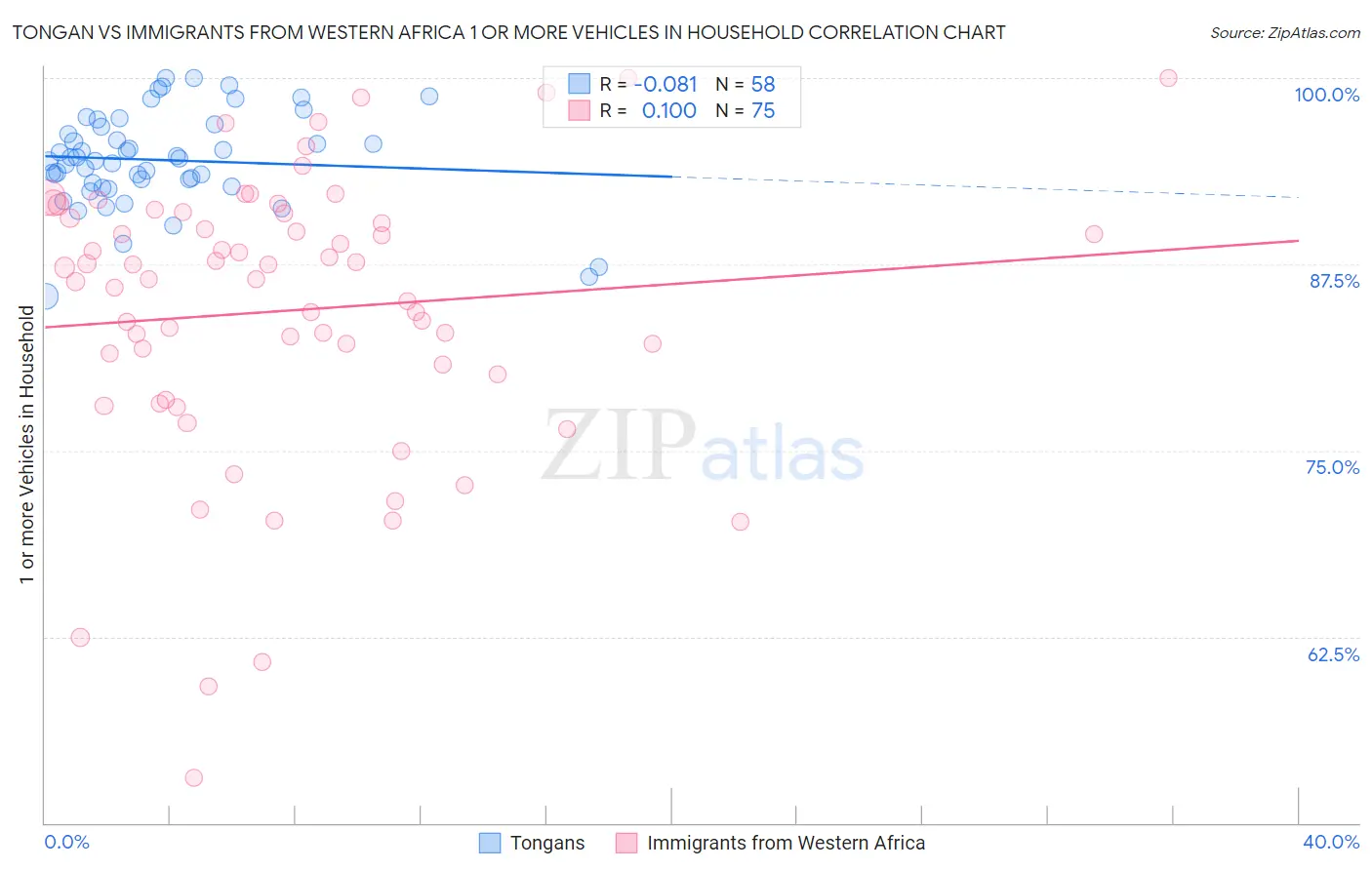 Tongan vs Immigrants from Western Africa 1 or more Vehicles in Household