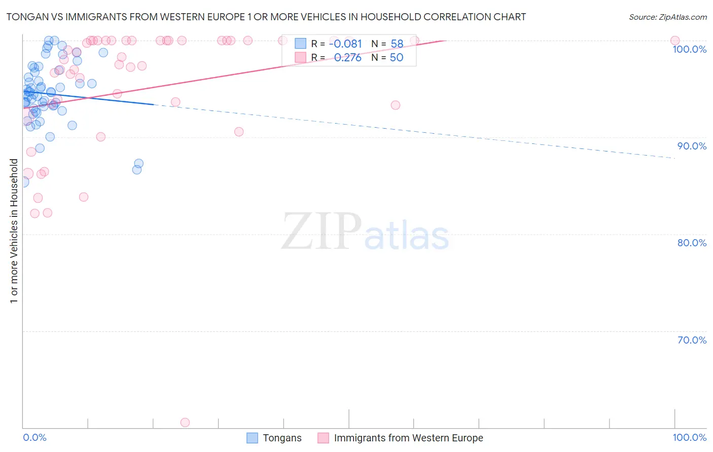 Tongan vs Immigrants from Western Europe 1 or more Vehicles in Household