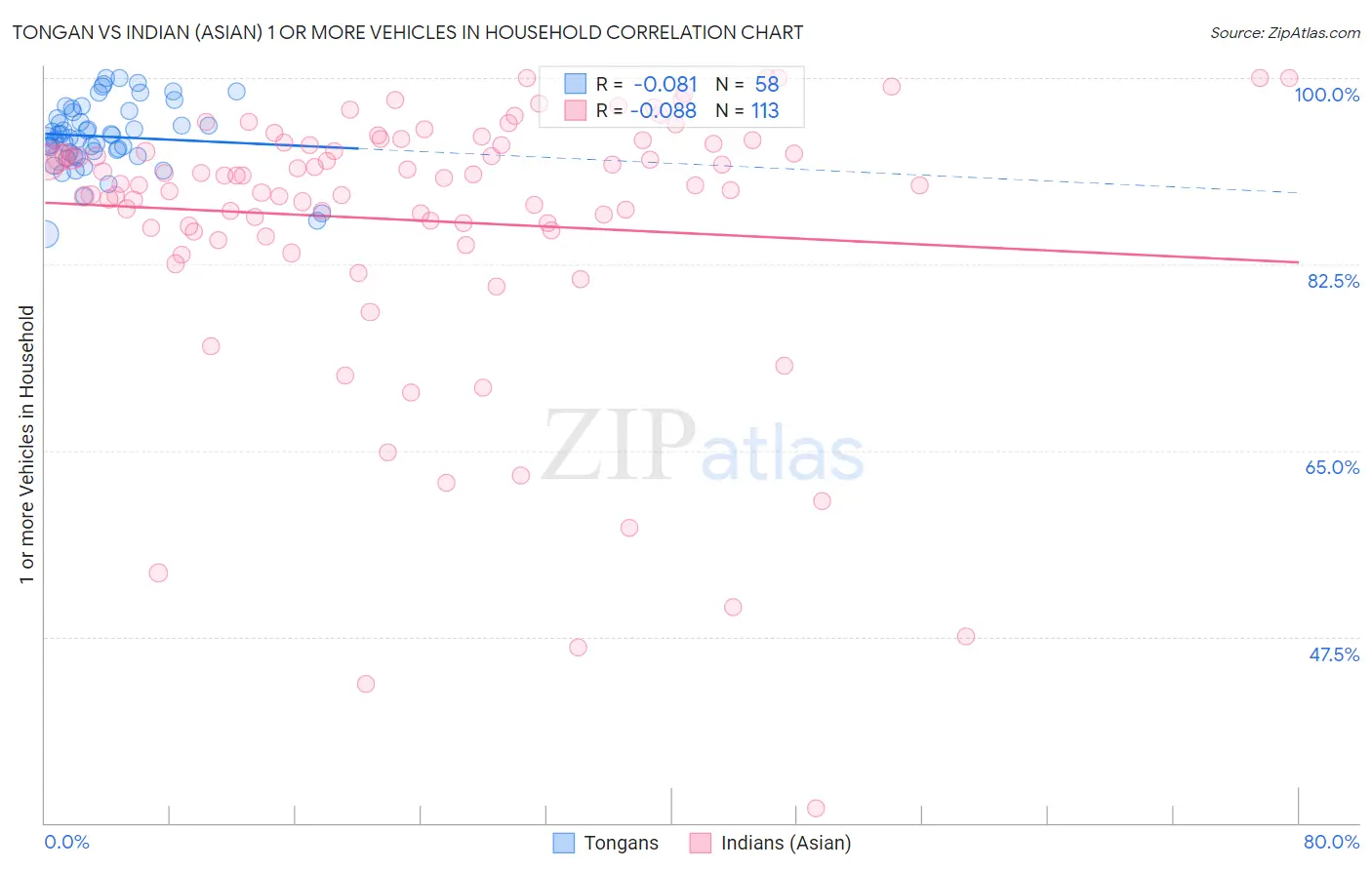 Tongan vs Indian (Asian) 1 or more Vehicles in Household