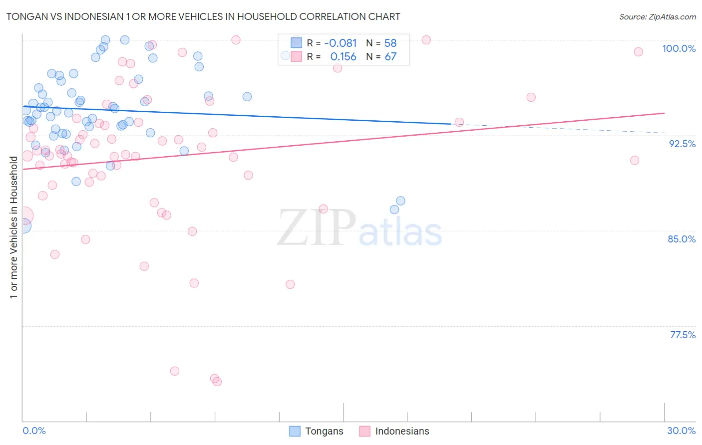 Tongan vs Indonesian 1 or more Vehicles in Household