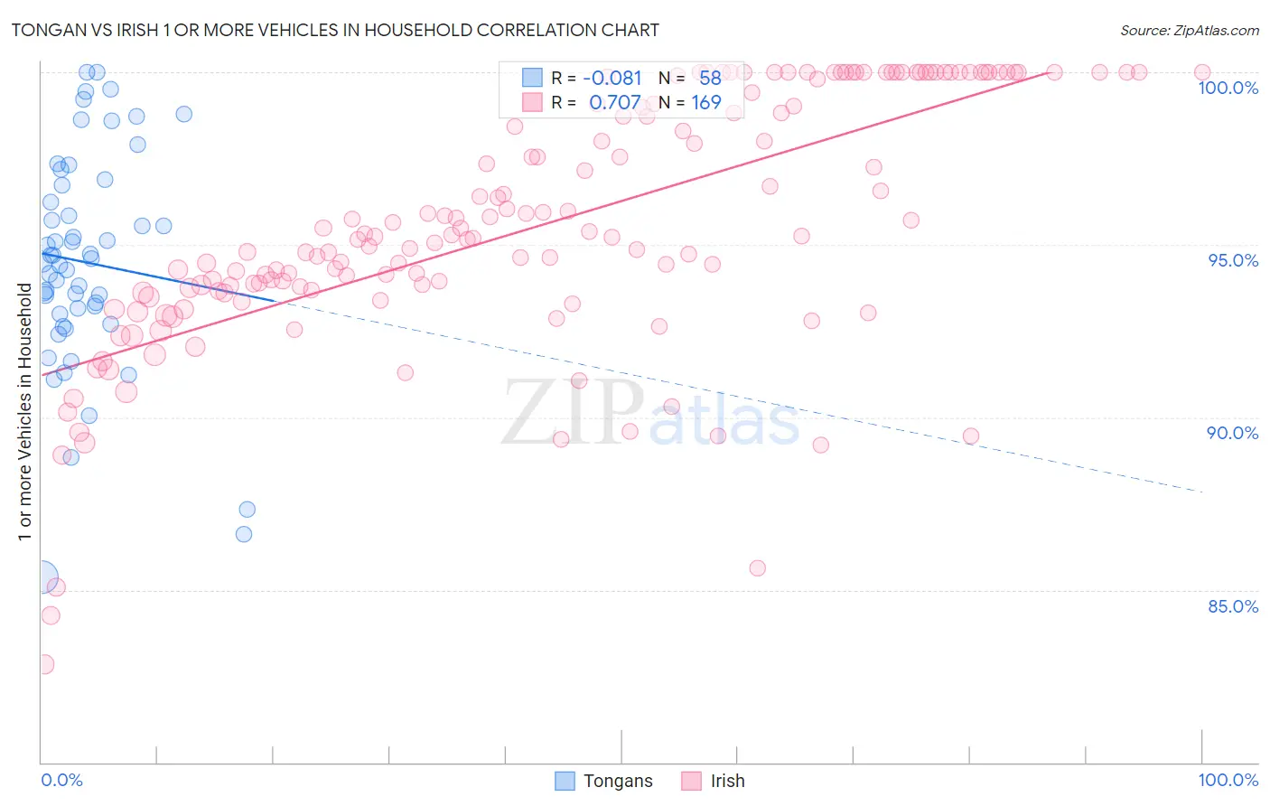 Tongan vs Irish 1 or more Vehicles in Household