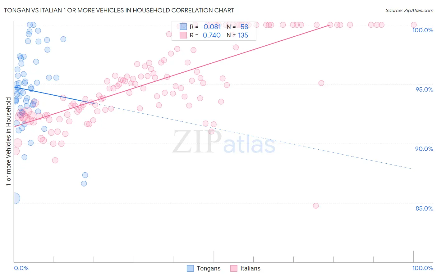 Tongan vs Italian 1 or more Vehicles in Household