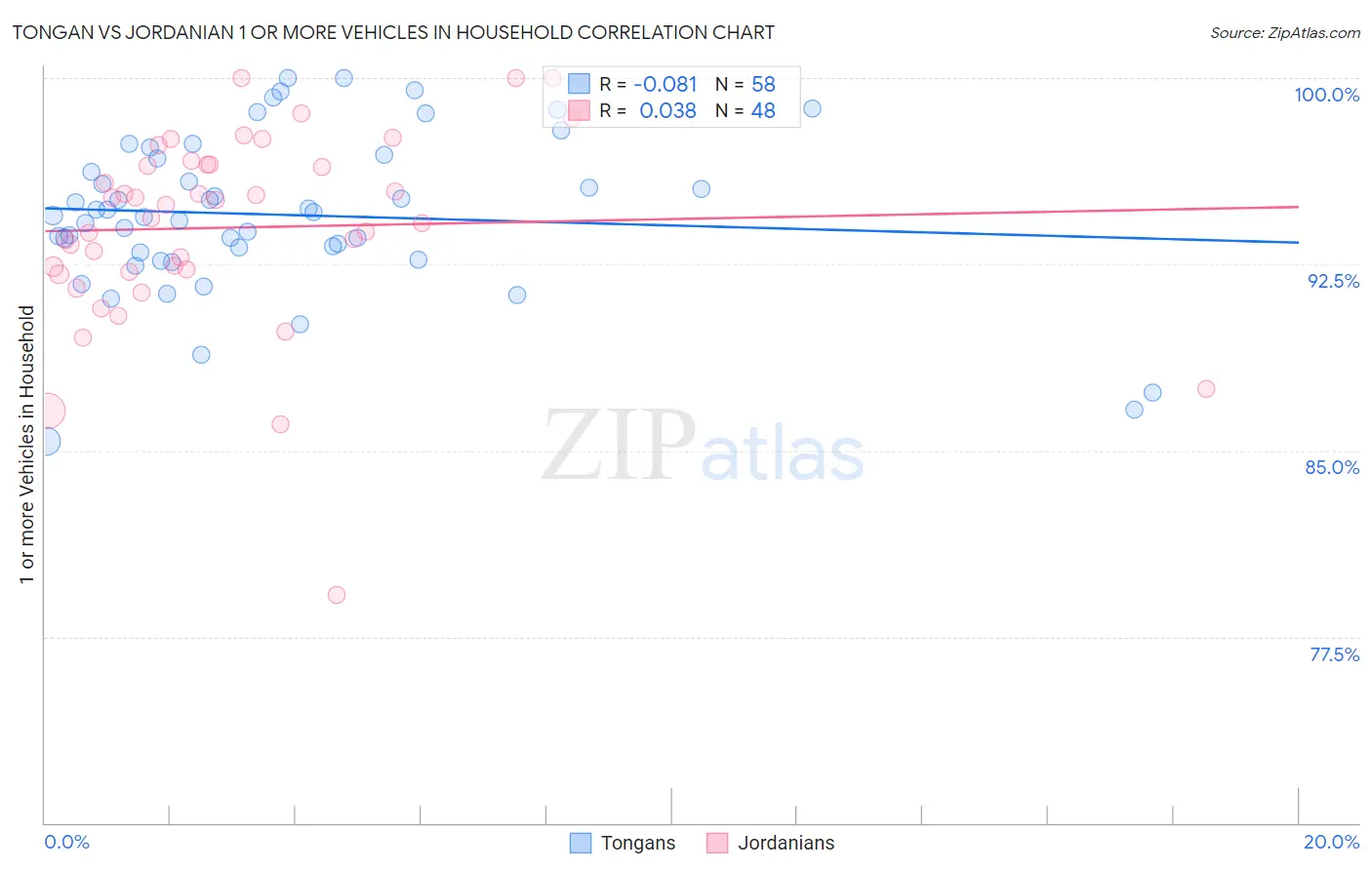 Tongan vs Jordanian 1 or more Vehicles in Household