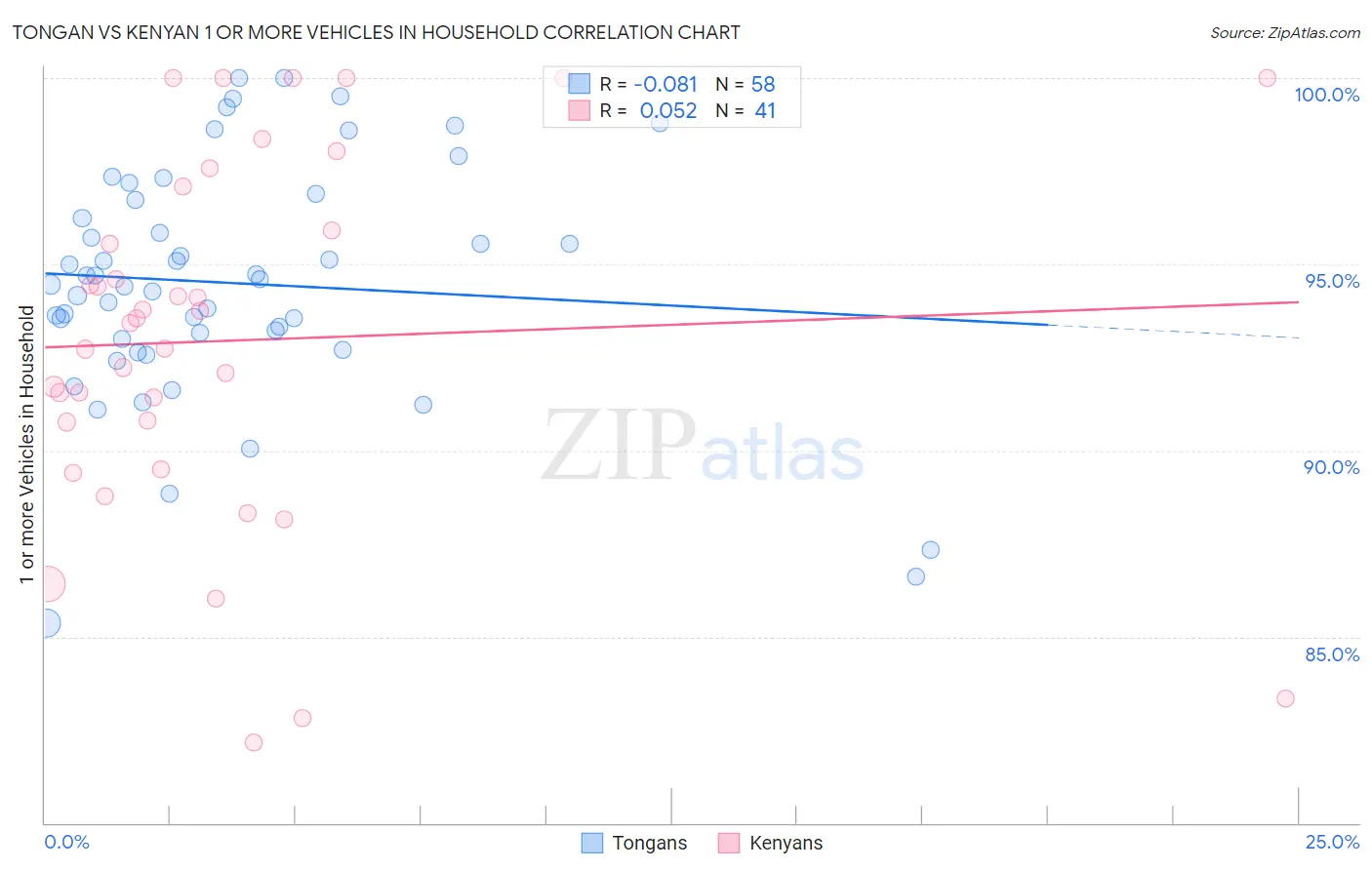 Tongan vs Kenyan 1 or more Vehicles in Household