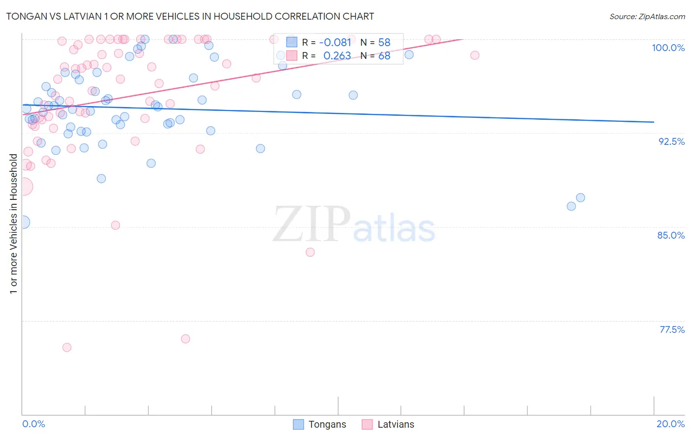 Tongan vs Latvian 1 or more Vehicles in Household
