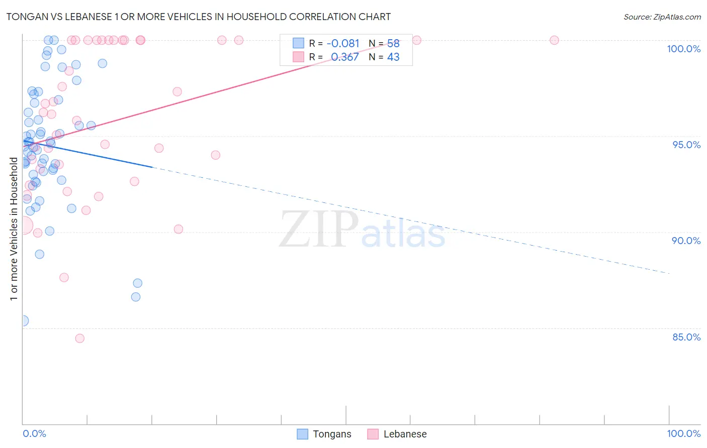 Tongan vs Lebanese 1 or more Vehicles in Household