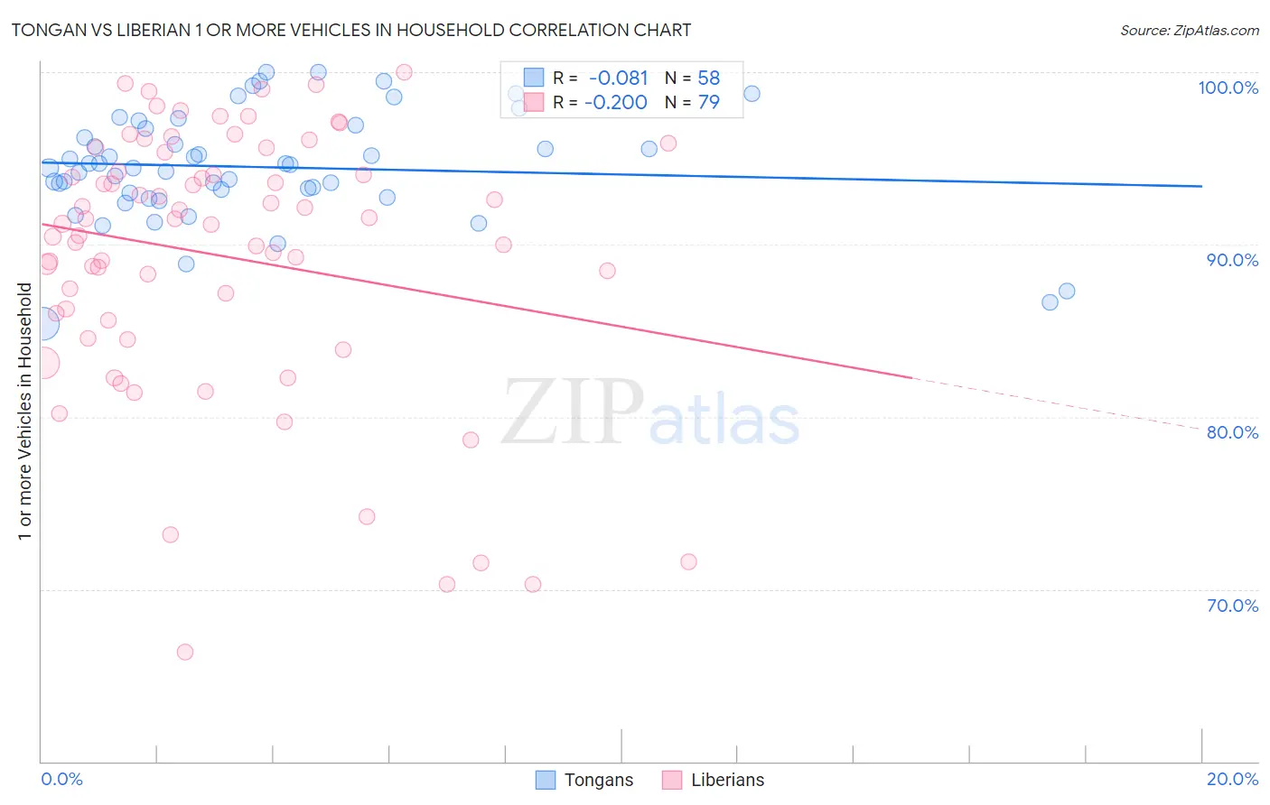 Tongan vs Liberian 1 or more Vehicles in Household