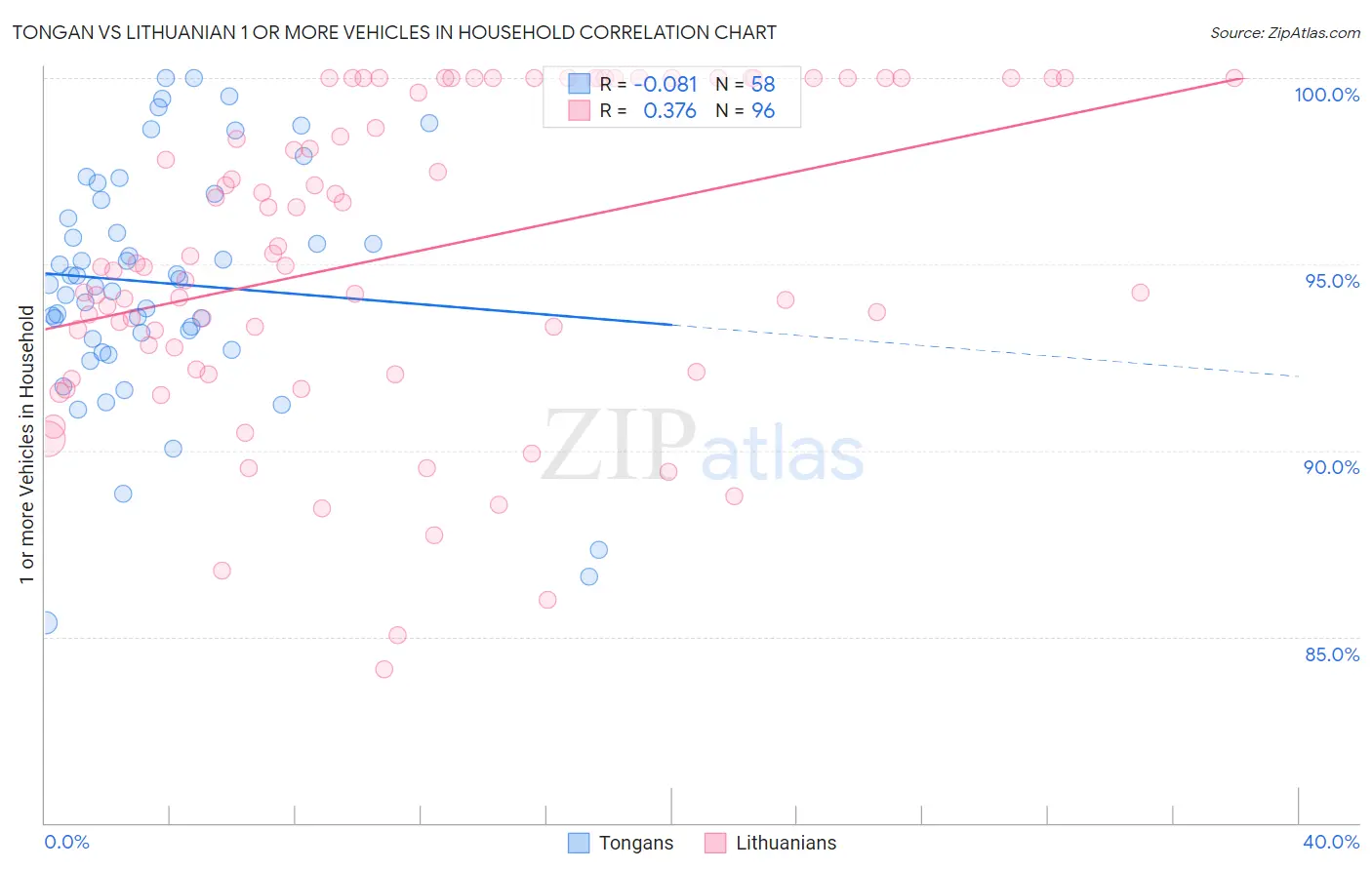 Tongan vs Lithuanian 1 or more Vehicles in Household