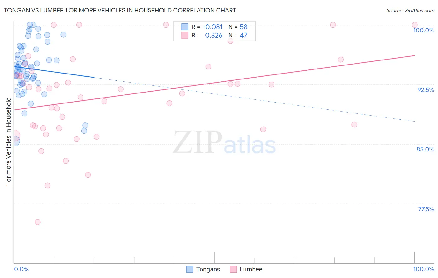 Tongan vs Lumbee 1 or more Vehicles in Household