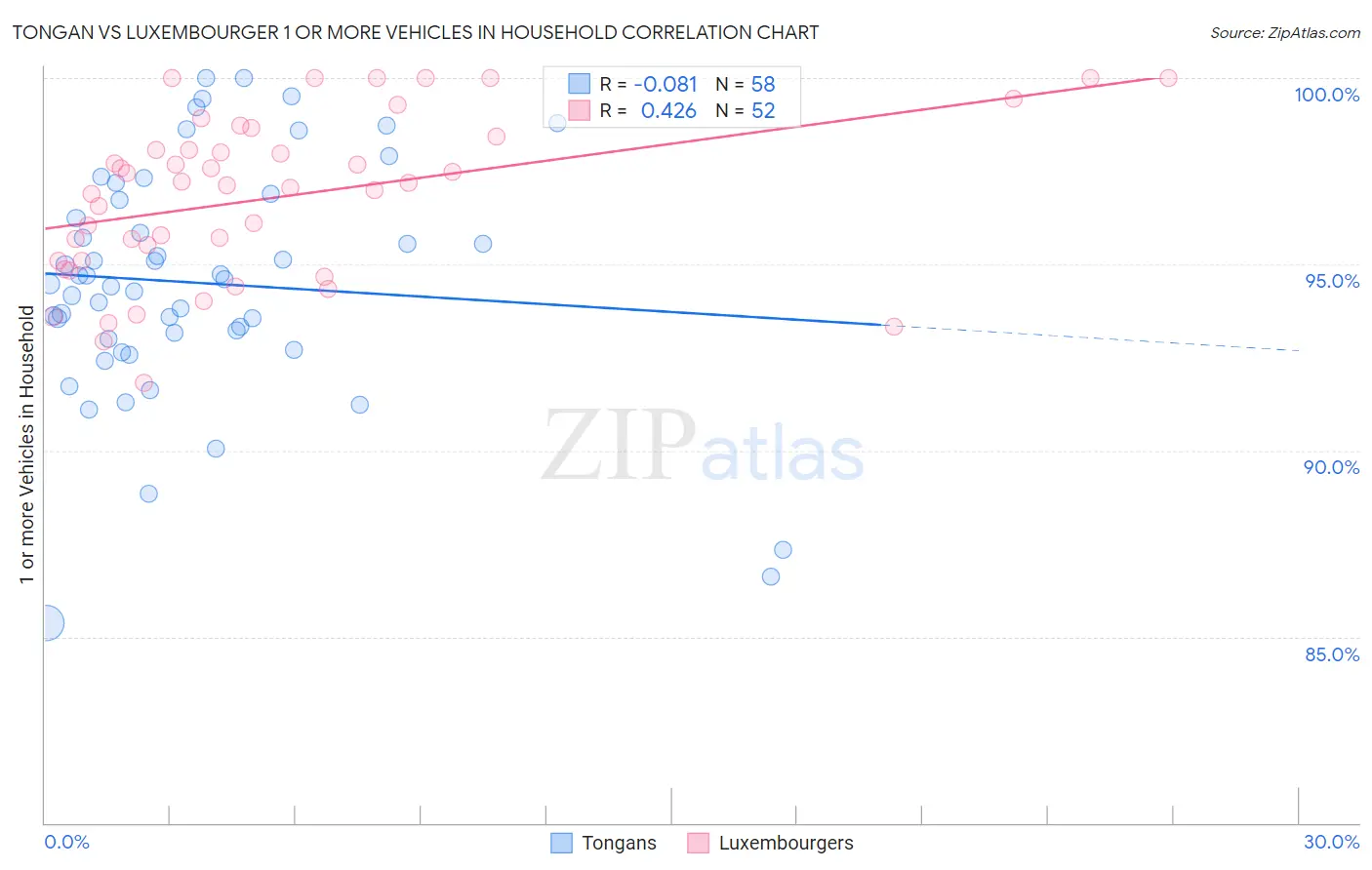 Tongan vs Luxembourger 1 or more Vehicles in Household