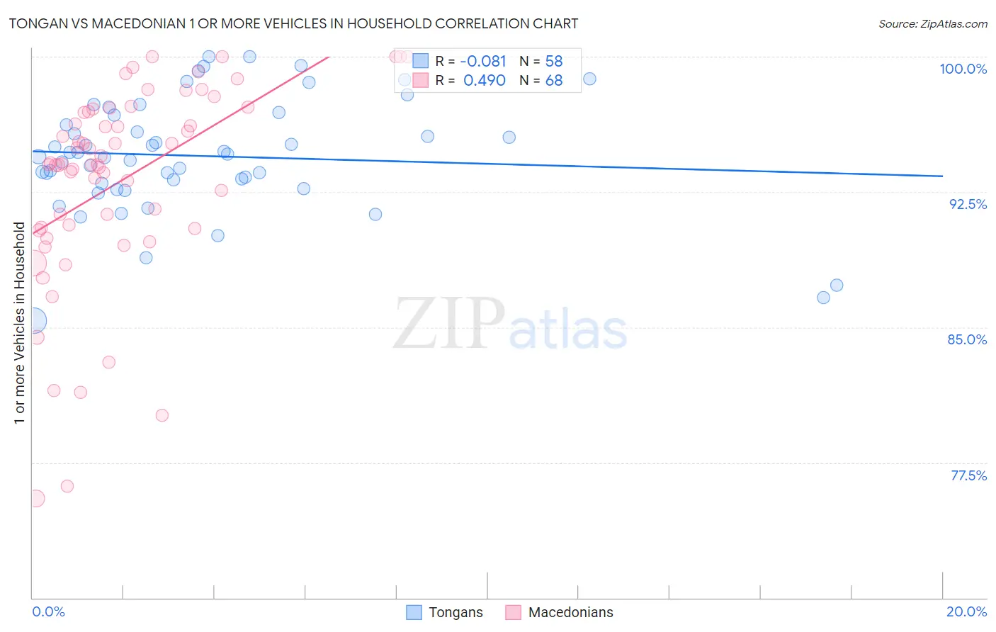 Tongan vs Macedonian 1 or more Vehicles in Household