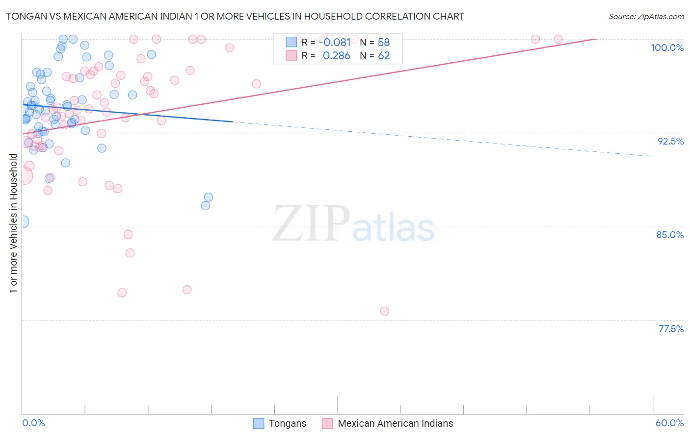 Tongan vs Mexican American Indian 1 or more Vehicles in Household