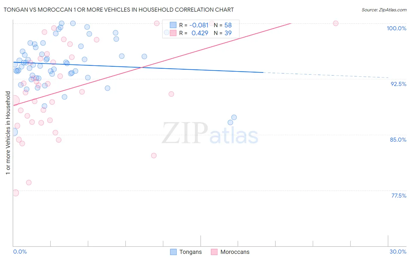 Tongan vs Moroccan 1 or more Vehicles in Household