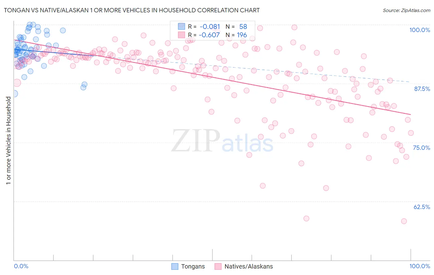 Tongan vs Native/Alaskan 1 or more Vehicles in Household