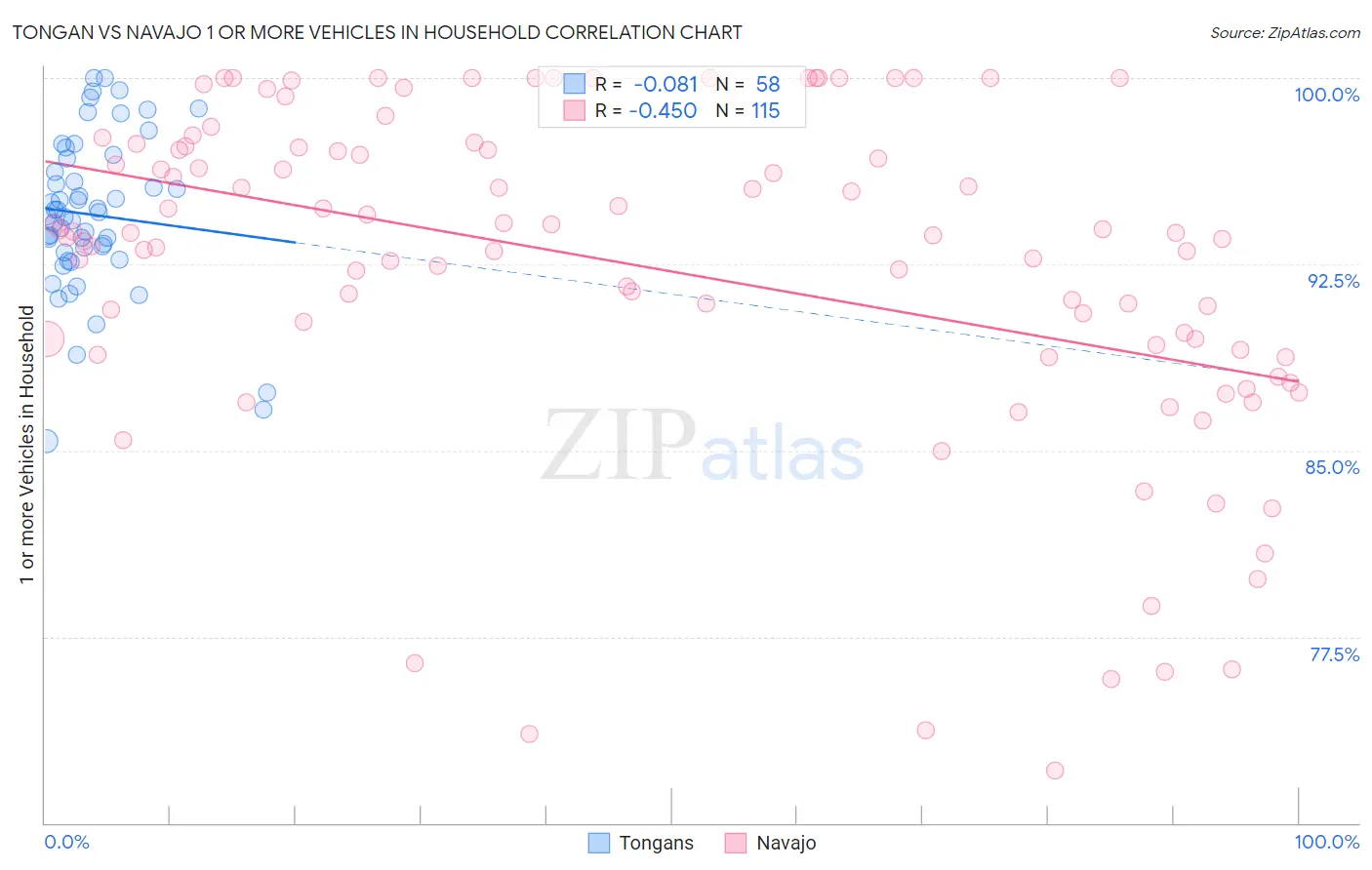 Tongan vs Navajo 1 or more Vehicles in Household