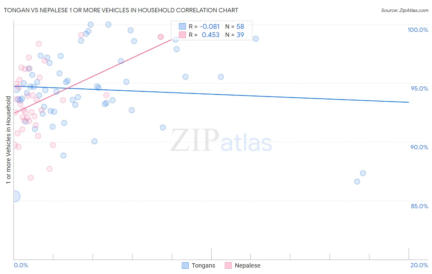 Tongan vs Nepalese 1 or more Vehicles in Household