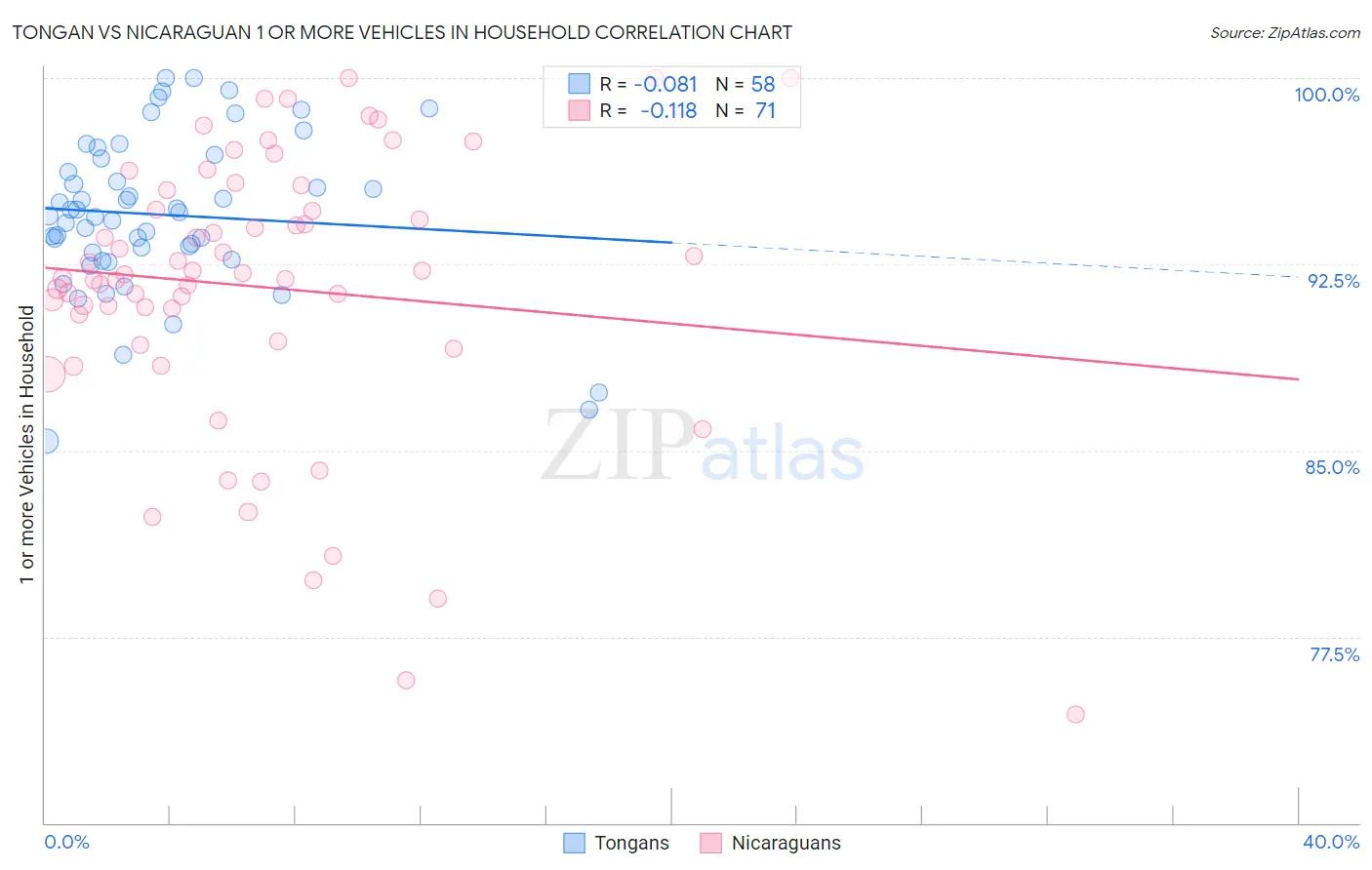 Tongan vs Nicaraguan 1 or more Vehicles in Household