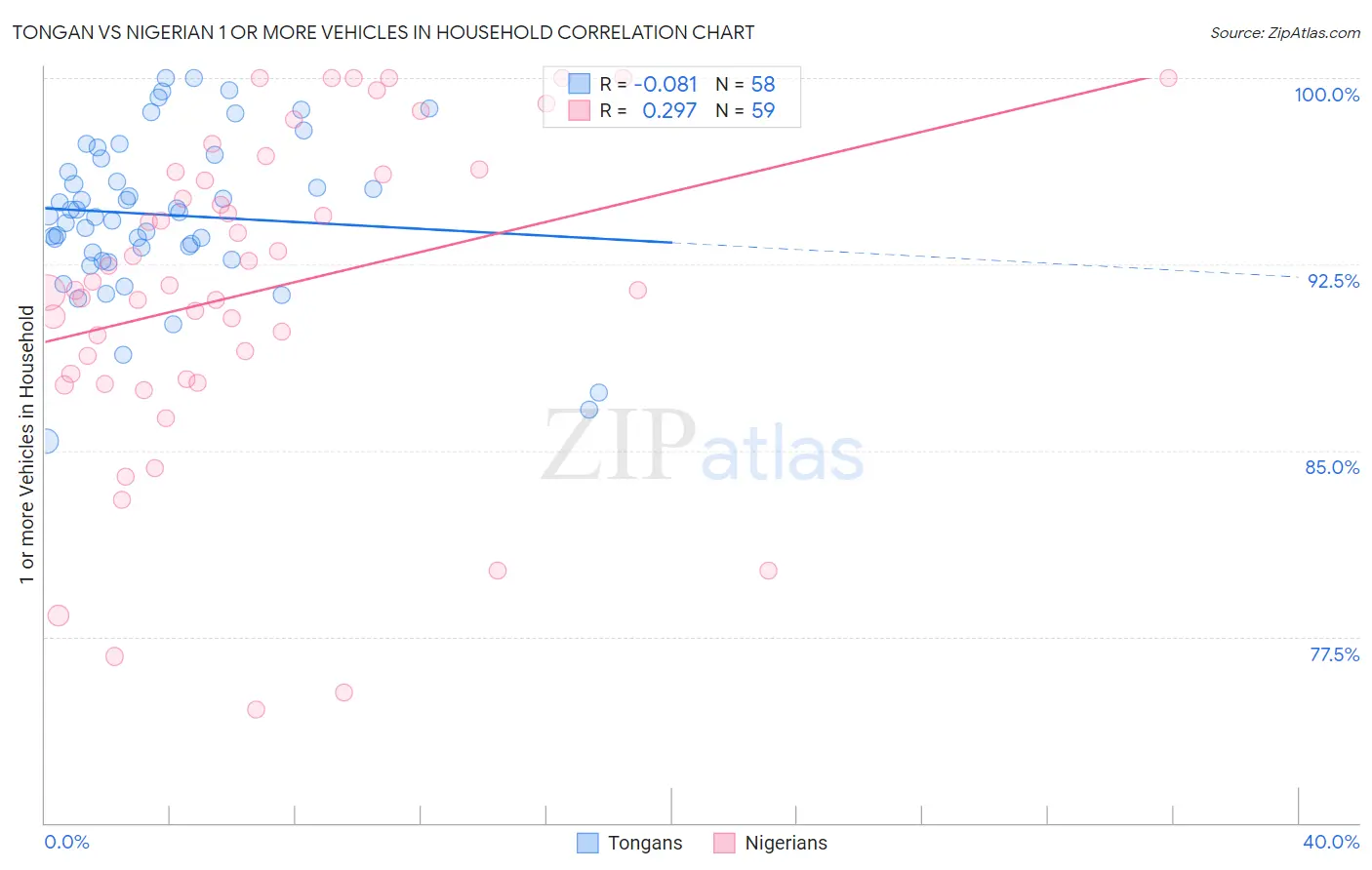 Tongan vs Nigerian 1 or more Vehicles in Household