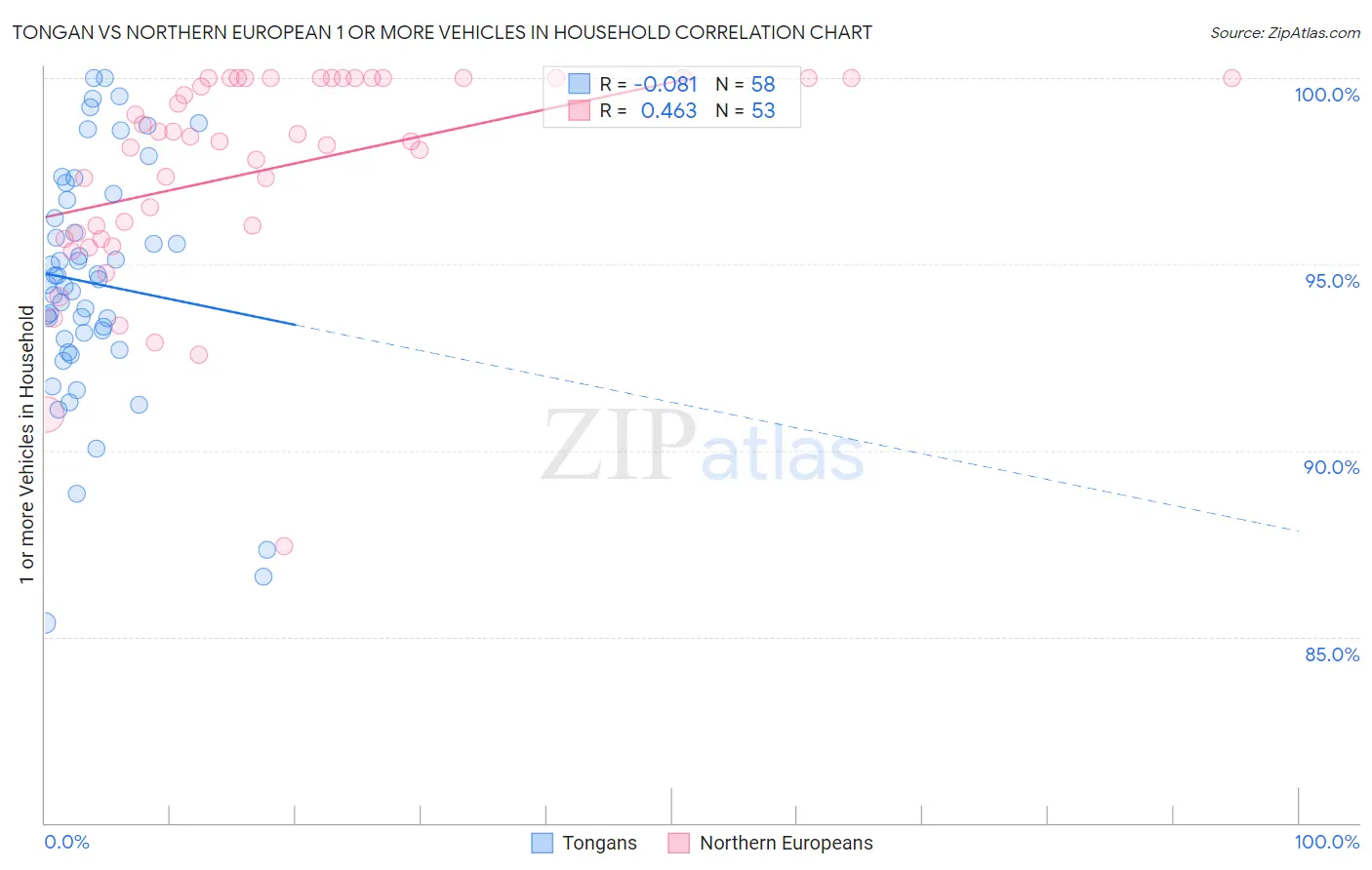 Tongan vs Northern European 1 or more Vehicles in Household