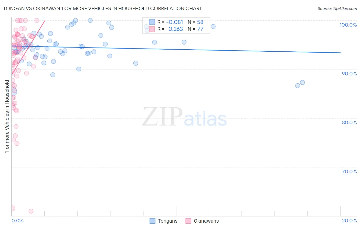 Tongan vs Okinawan 1 or more Vehicles in Household