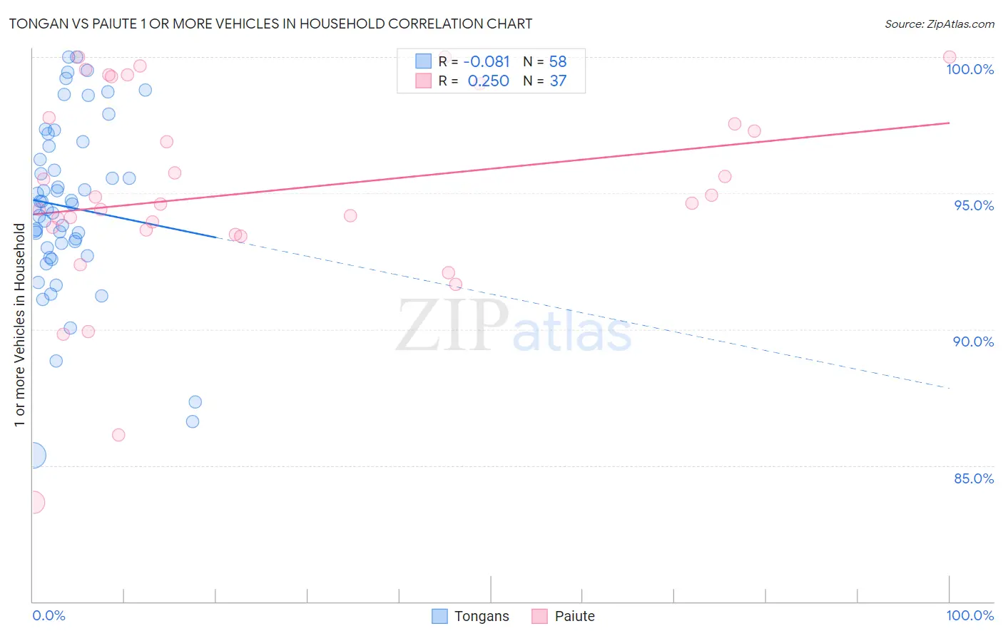 Tongan vs Paiute 1 or more Vehicles in Household