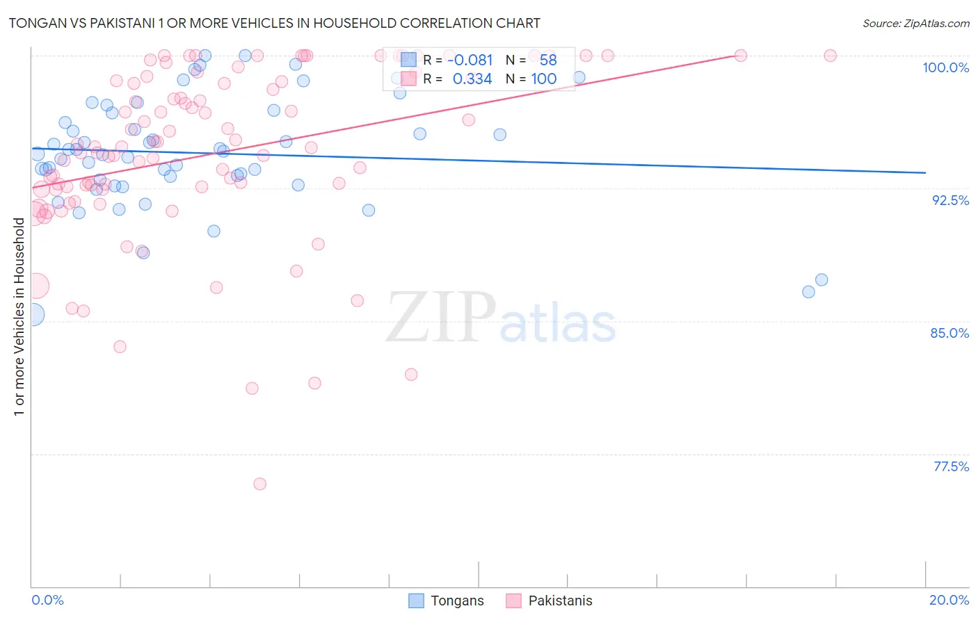 Tongan vs Pakistani 1 or more Vehicles in Household