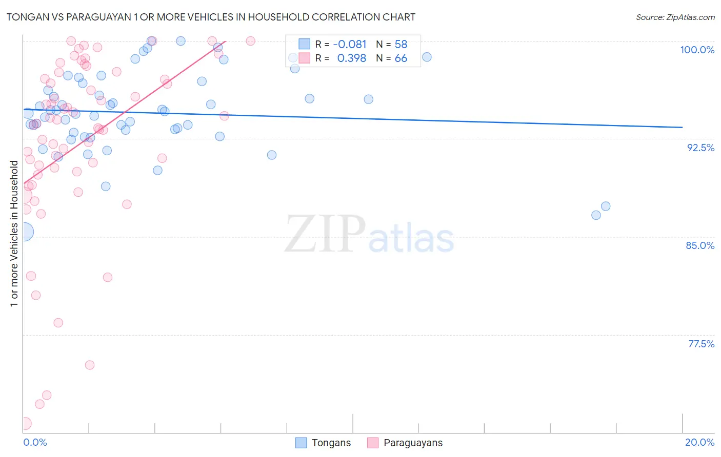 Tongan vs Paraguayan 1 or more Vehicles in Household