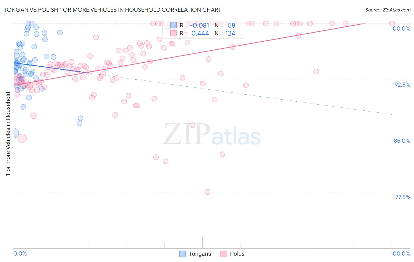 Tongan vs Polish 1 or more Vehicles in Household