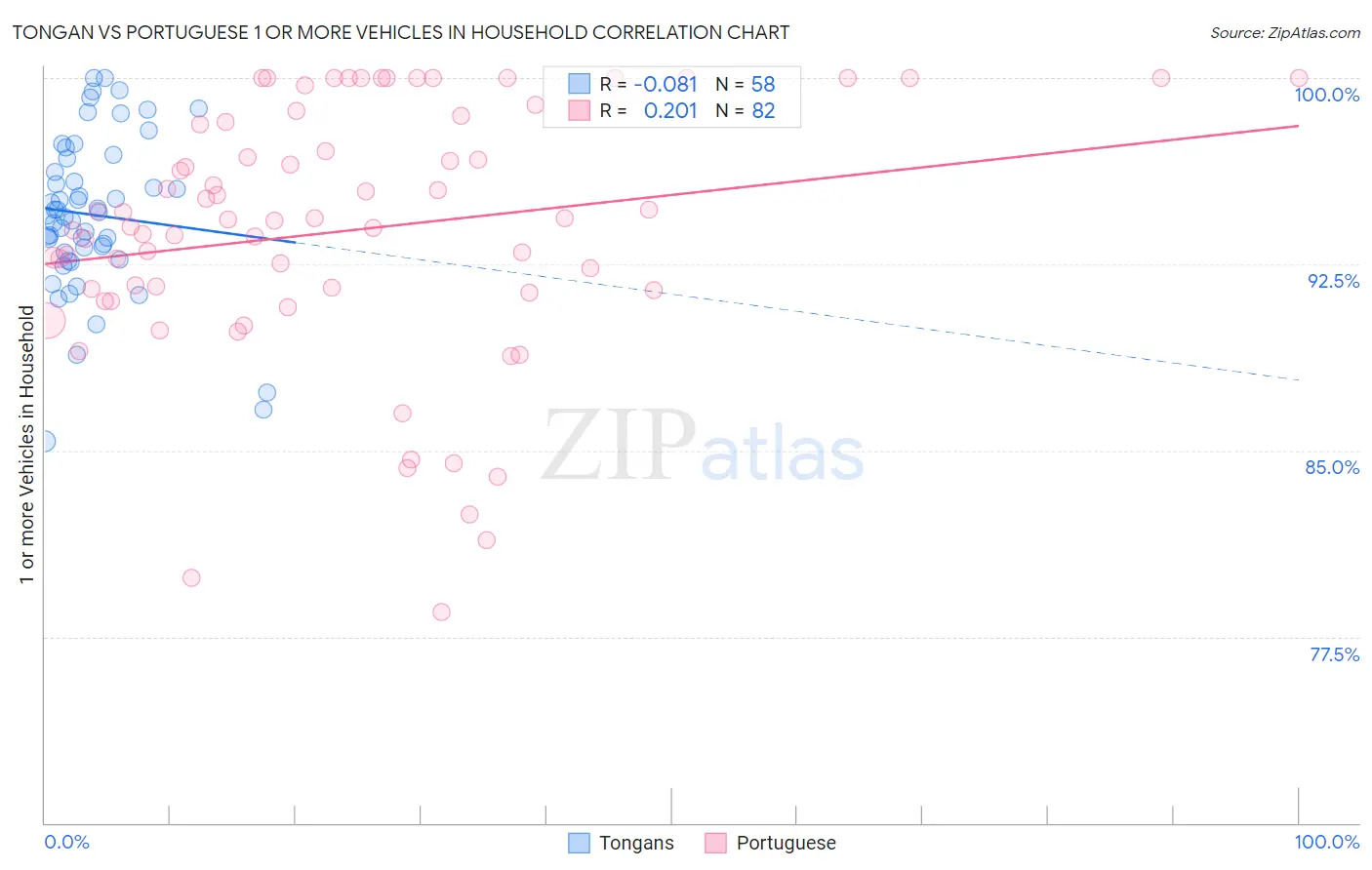 Tongan vs Portuguese 1 or more Vehicles in Household