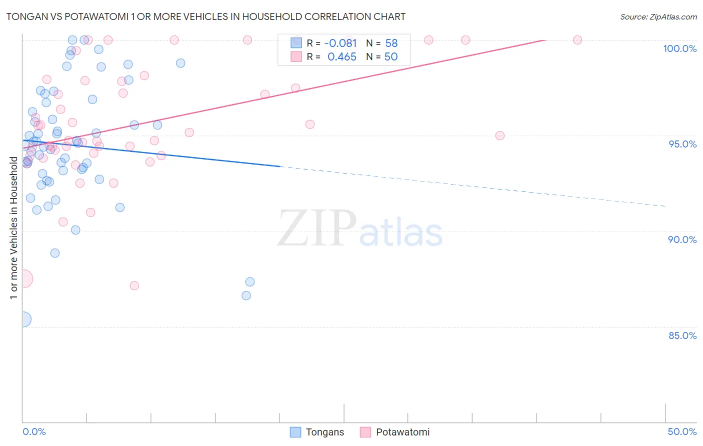 Tongan vs Potawatomi 1 or more Vehicles in Household