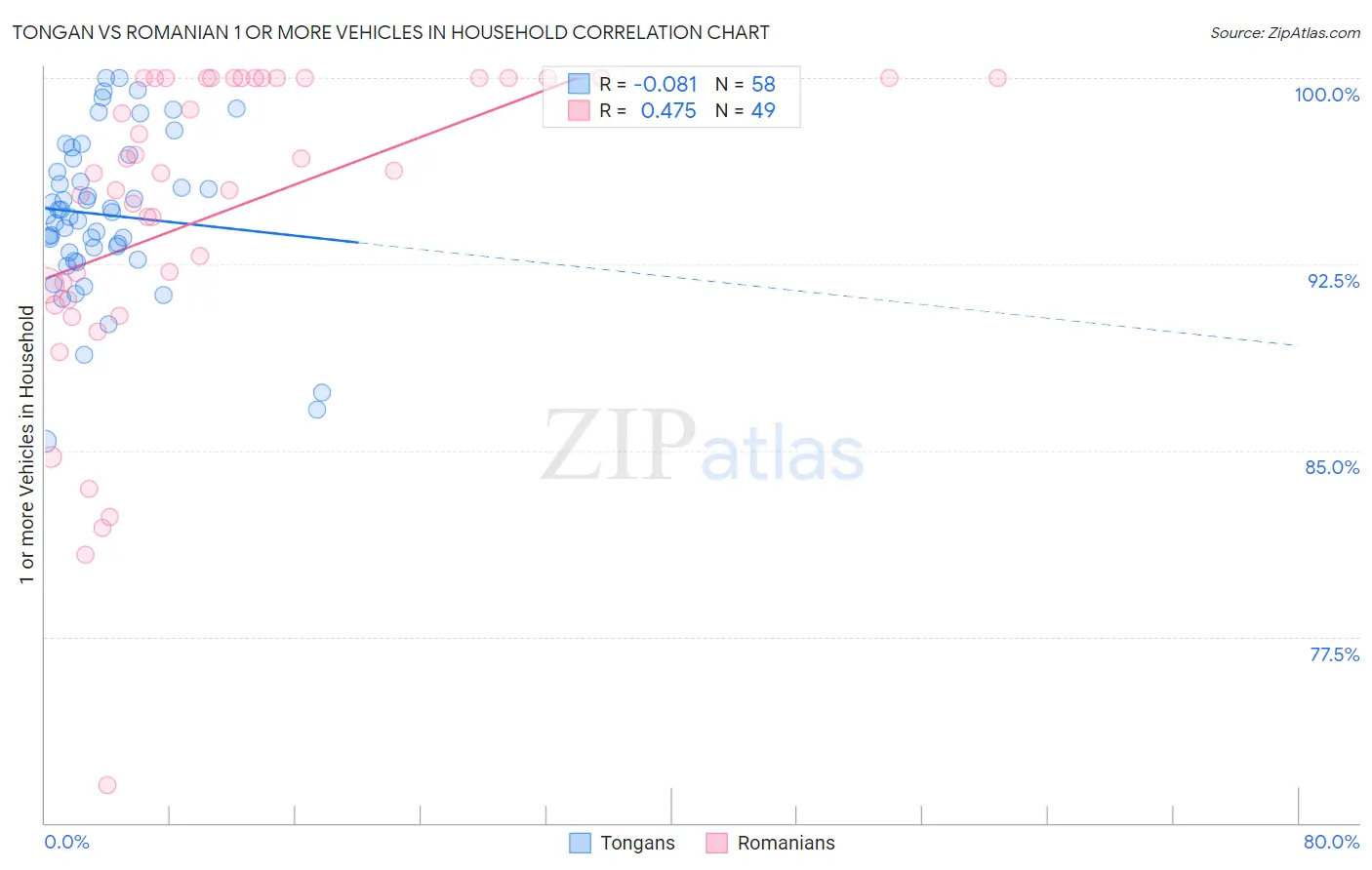 Tongan vs Romanian 1 or more Vehicles in Household
