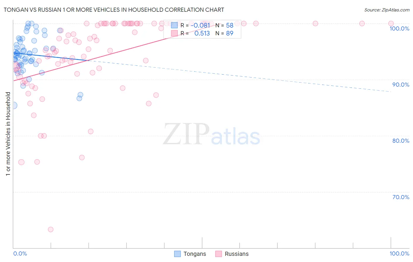 Tongan vs Russian 1 or more Vehicles in Household
