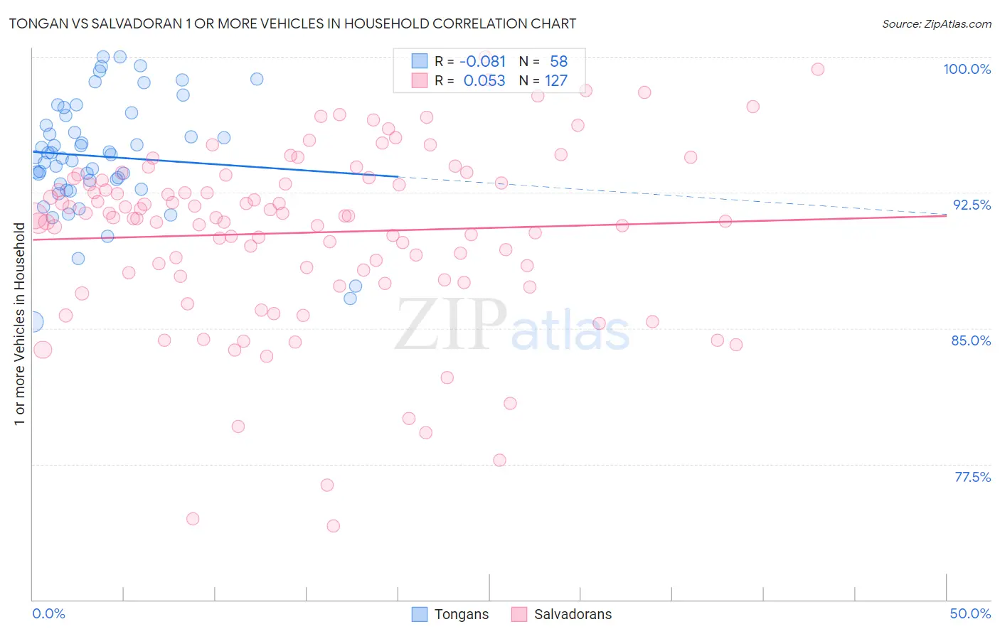 Tongan vs Salvadoran 1 or more Vehicles in Household