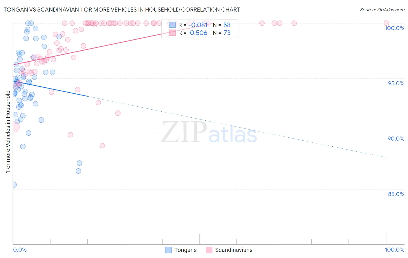 Tongan vs Scandinavian 1 or more Vehicles in Household
