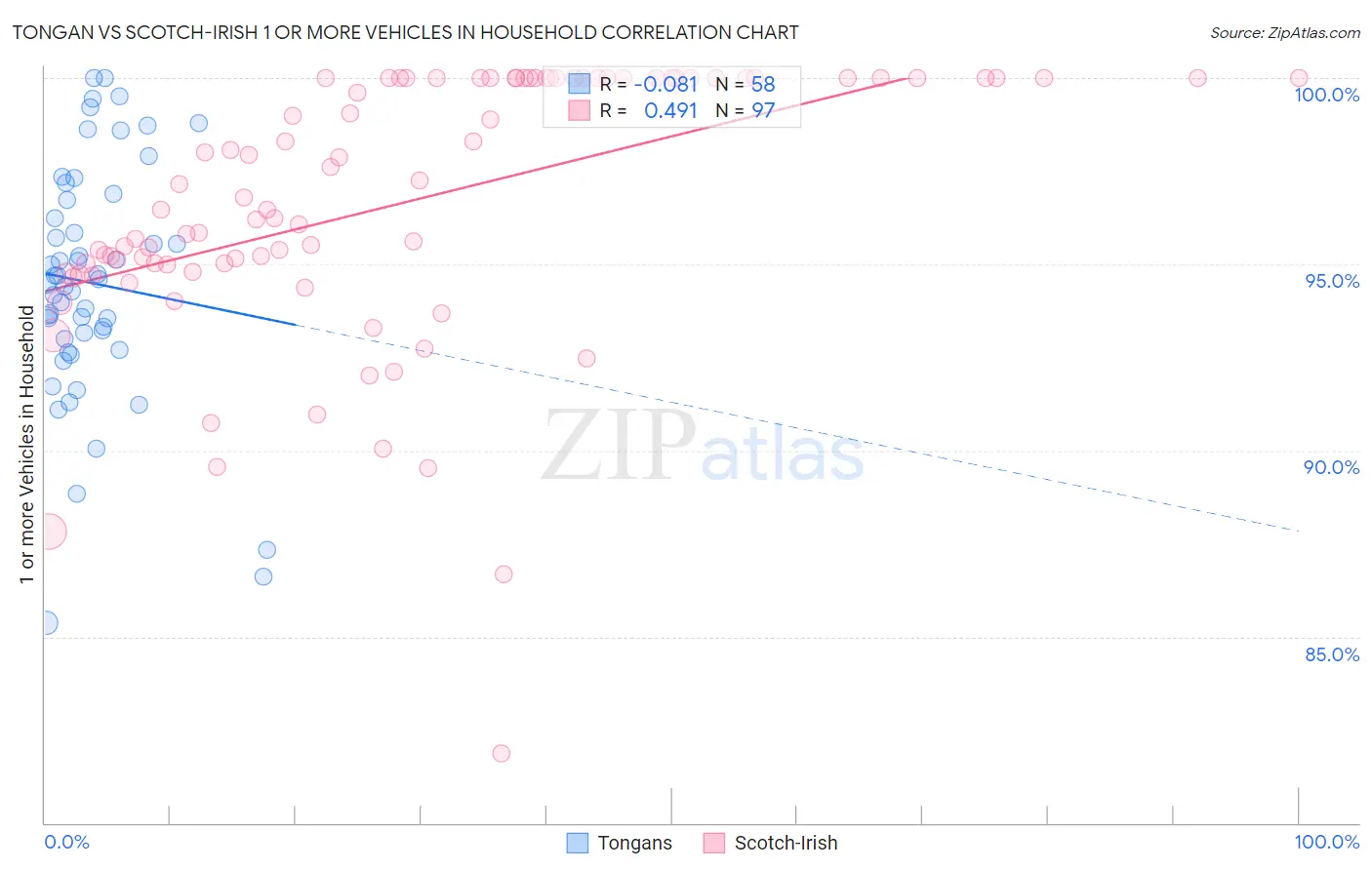 Tongan vs Scotch-Irish 1 or more Vehicles in Household