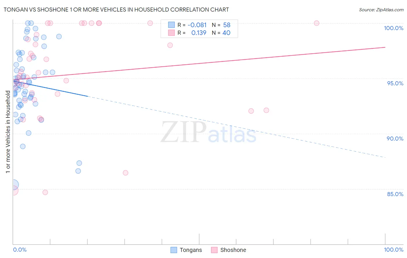 Tongan vs Shoshone 1 or more Vehicles in Household