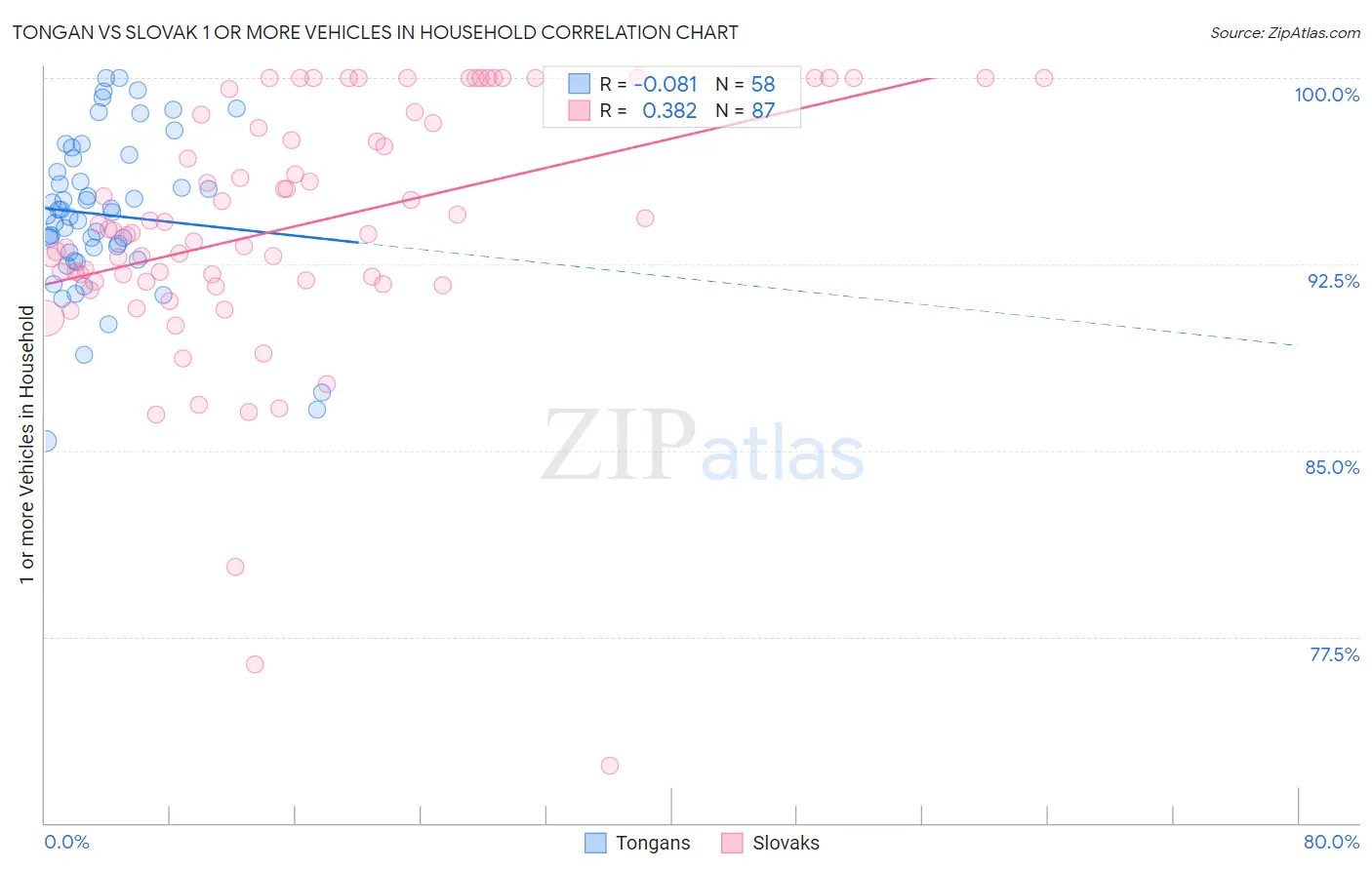 Tongan vs Slovak 1 or more Vehicles in Household