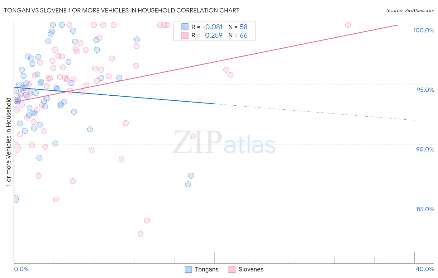 Tongan vs Slovene 1 or more Vehicles in Household