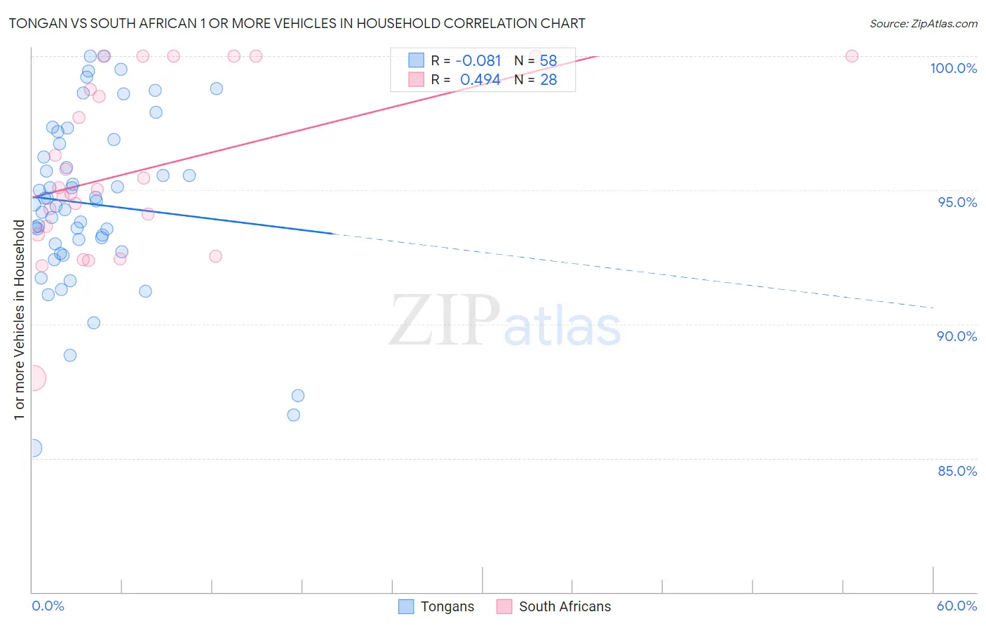 Tongan vs South African 1 or more Vehicles in Household
