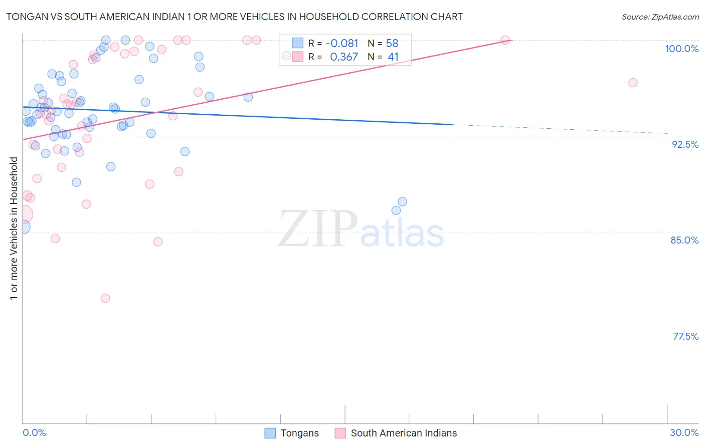 Tongan vs South American Indian 1 or more Vehicles in Household