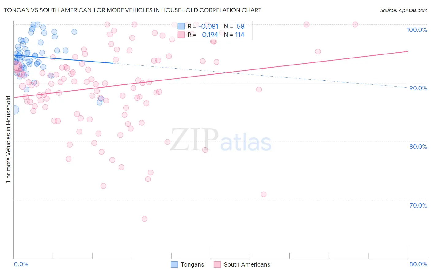 Tongan vs South American 1 or more Vehicles in Household