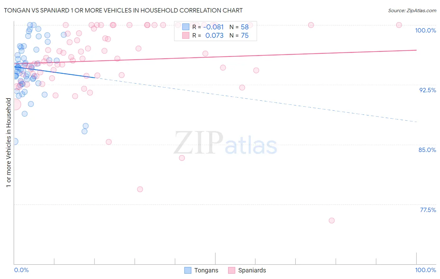 Tongan vs Spaniard 1 or more Vehicles in Household