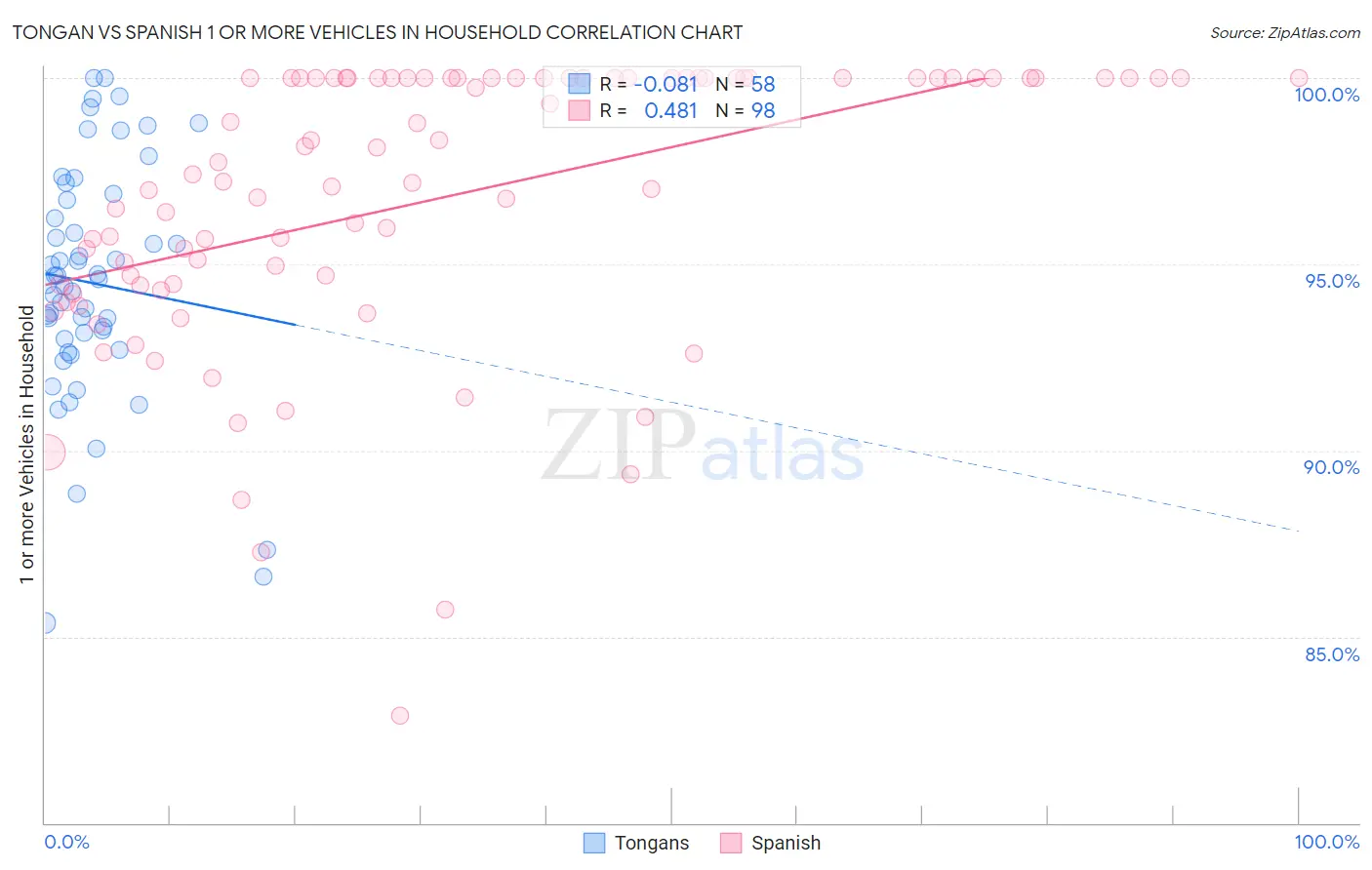 Tongan vs Spanish 1 or more Vehicles in Household