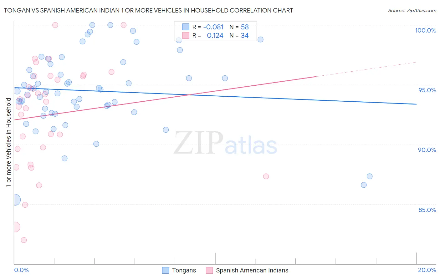 Tongan vs Spanish American Indian 1 or more Vehicles in Household