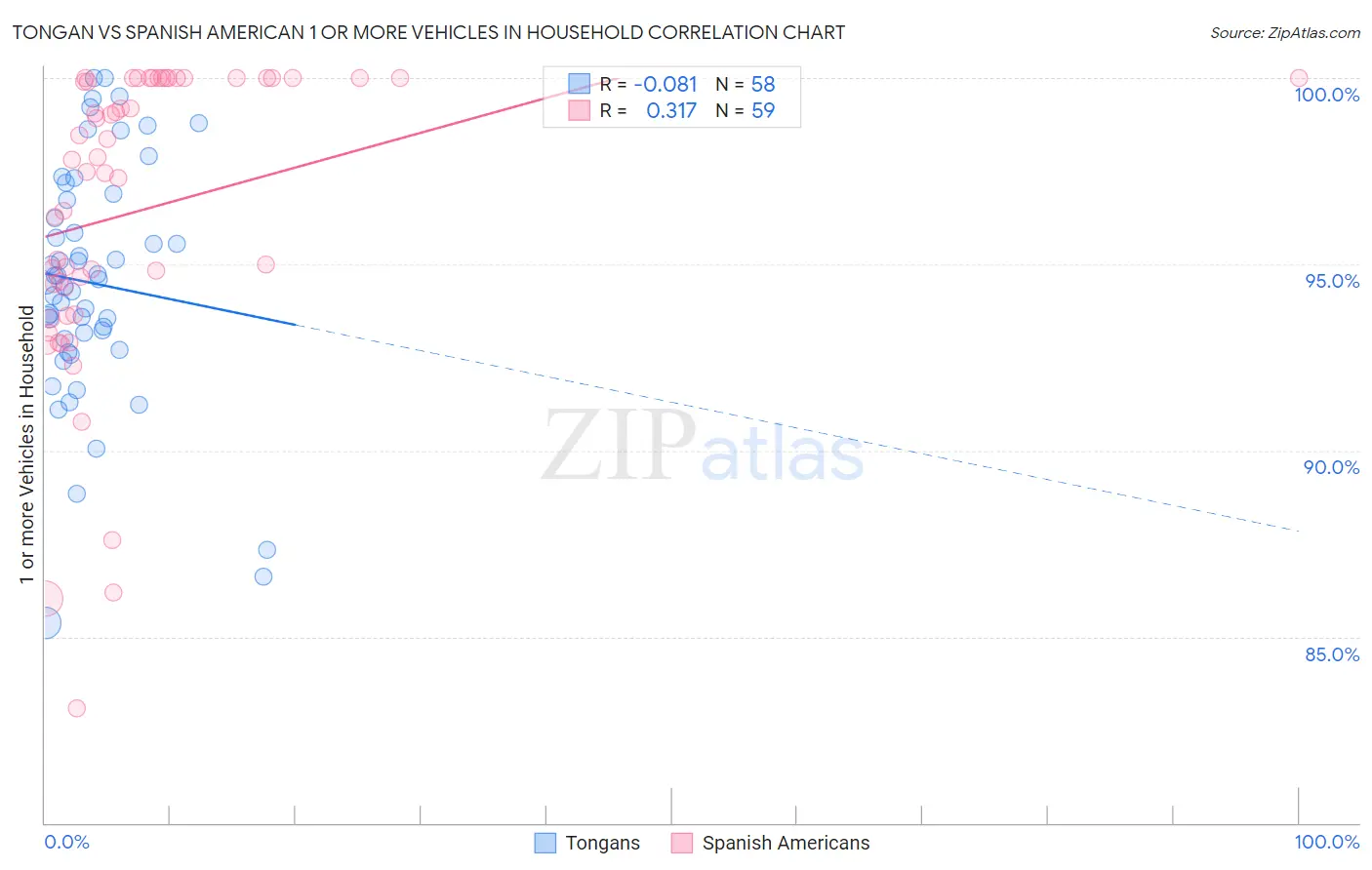 Tongan vs Spanish American 1 or more Vehicles in Household