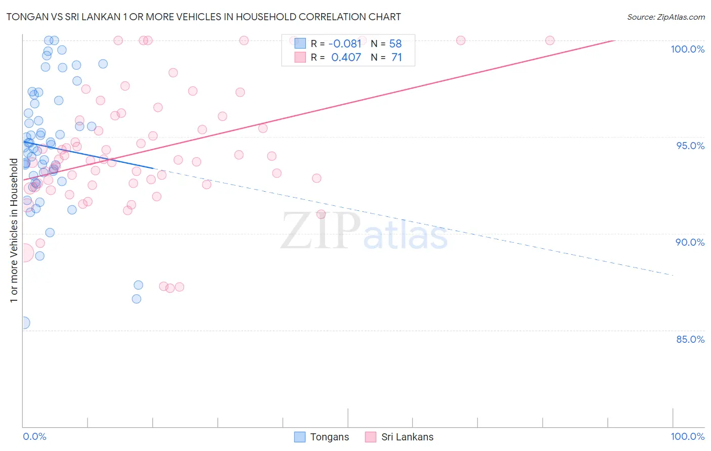 Tongan vs Sri Lankan 1 or more Vehicles in Household