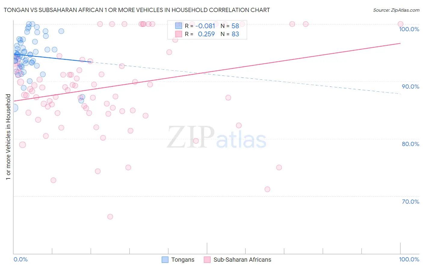 Tongan vs Subsaharan African 1 or more Vehicles in Household