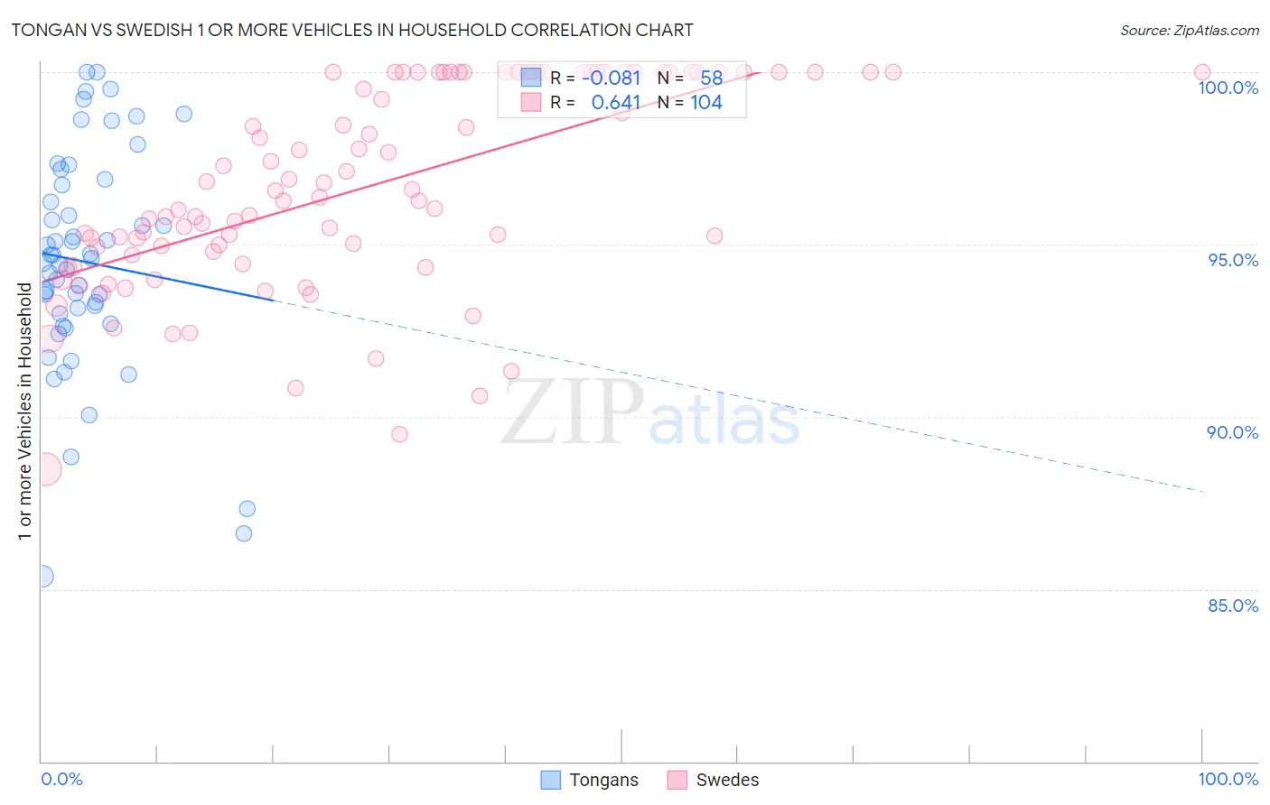 Tongan vs Swedish 1 or more Vehicles in Household