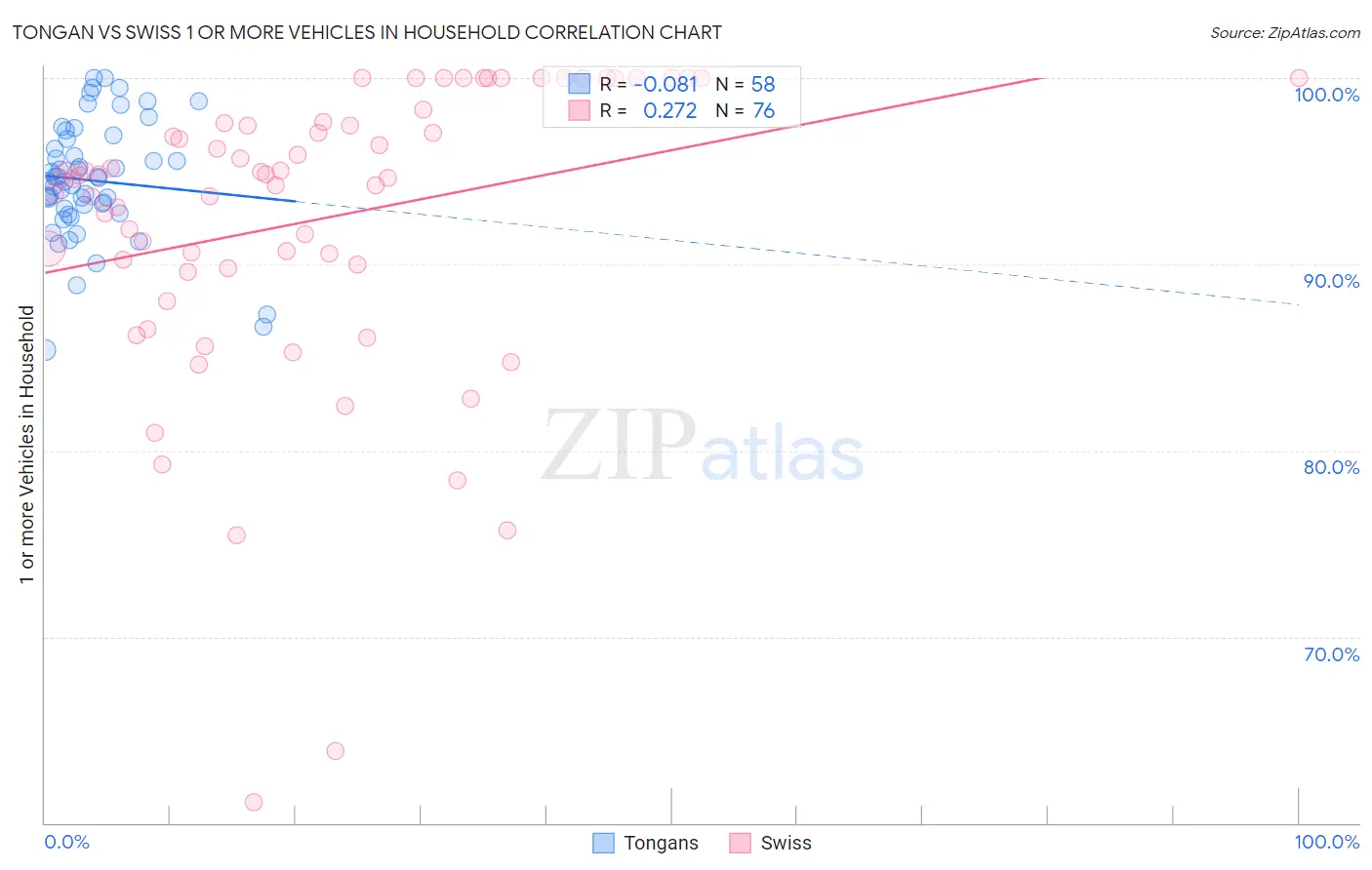 Tongan vs Swiss 1 or more Vehicles in Household