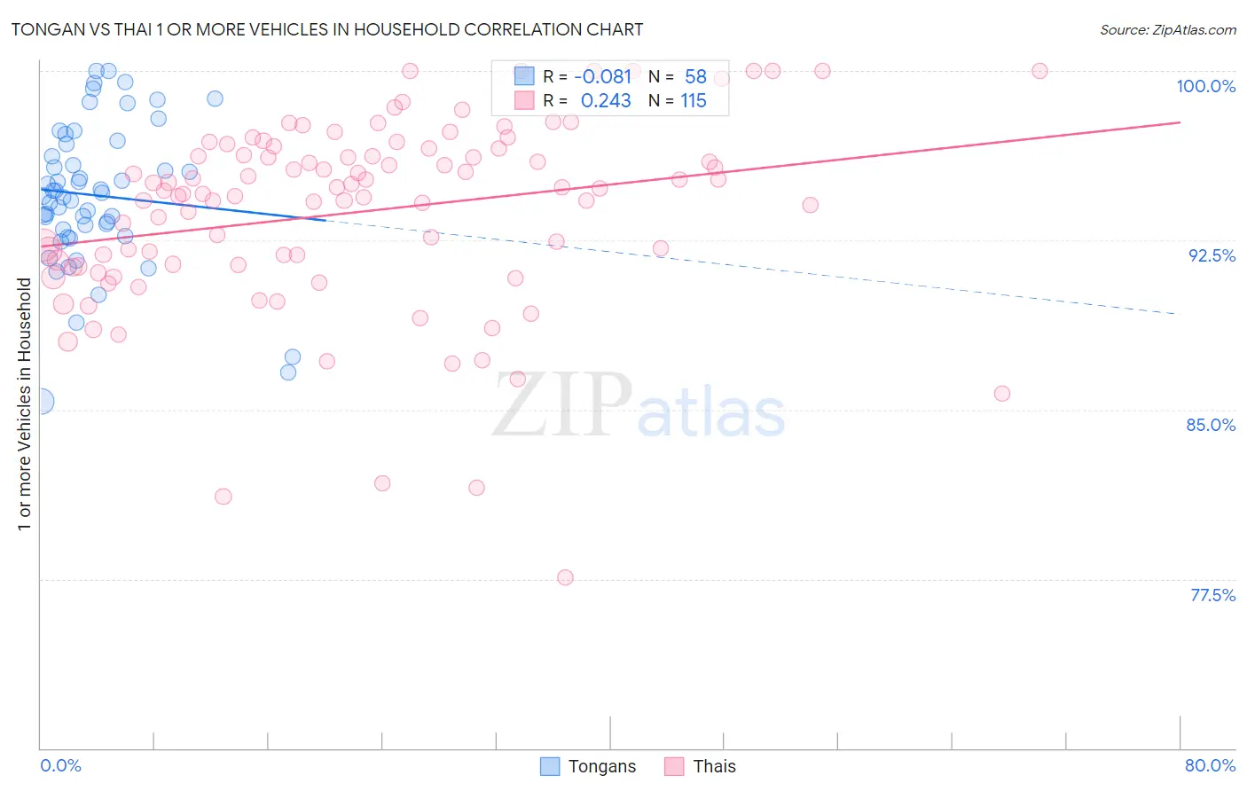 Tongan vs Thai 1 or more Vehicles in Household